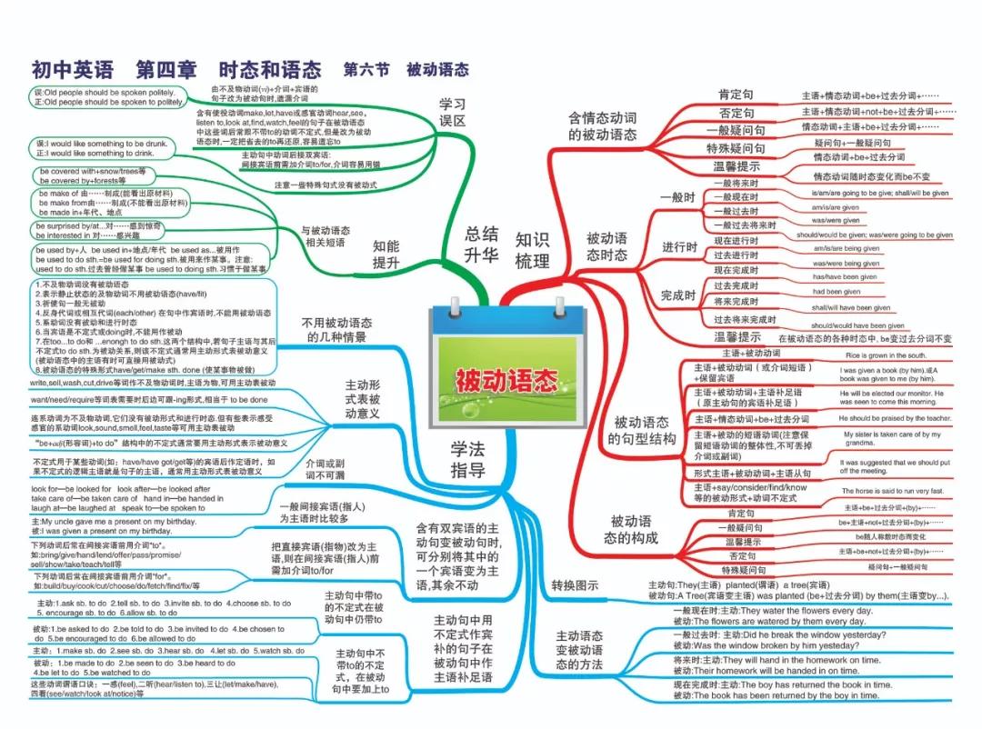 最新整理初中英语思维导图30张,涵盖三年所有知识点