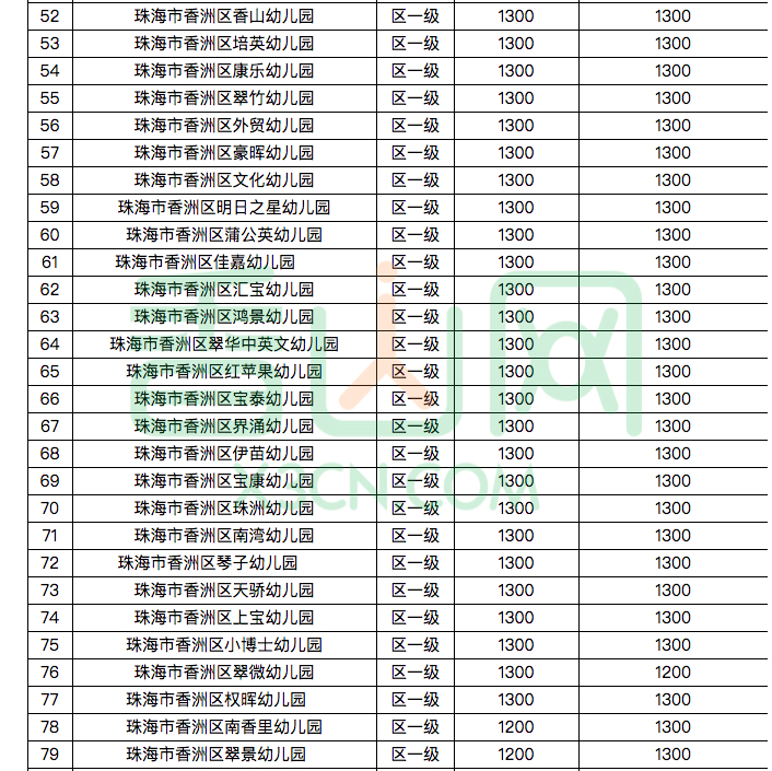 速看珠海102家幼儿园学费公布招生有新变化