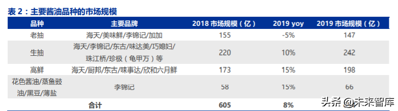 调味品行业深度报告：千调百味，精品长牛