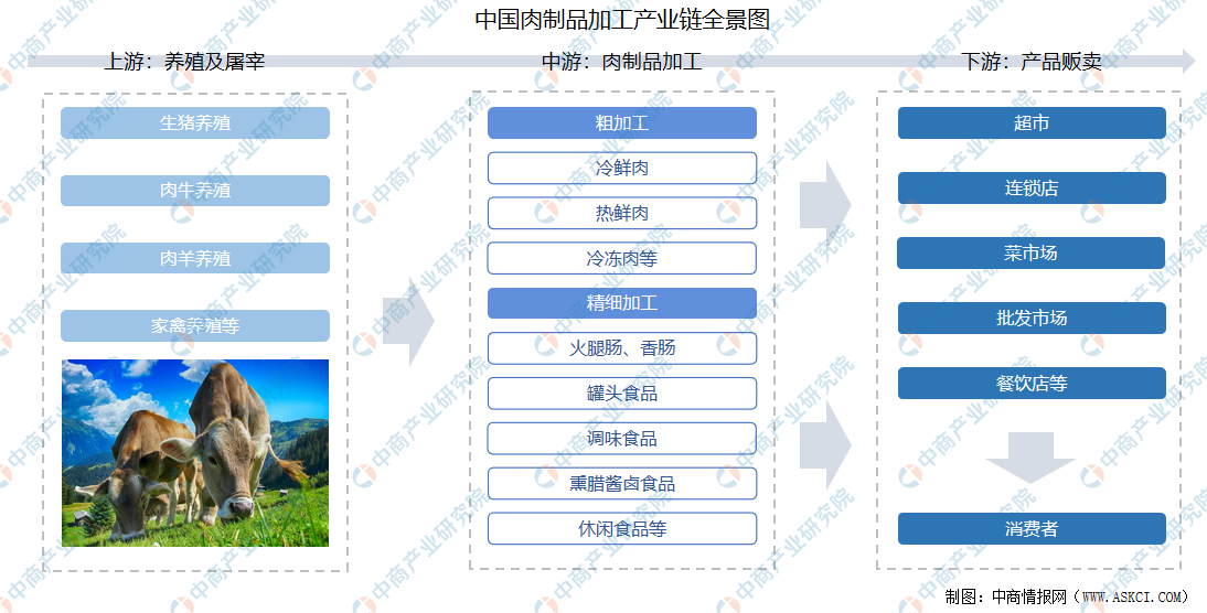 2021年中国肉制品加工产业链全景图上中下游市场及企业剖析