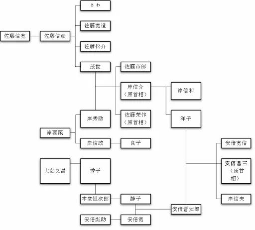 日本家族门阀有多强大？看安倍晋三家族成长史