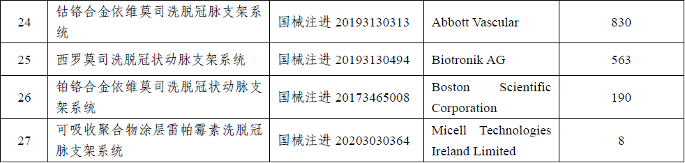 冠脉支架国采：10款中标产品不超千元，美敦力降幅最大达97%