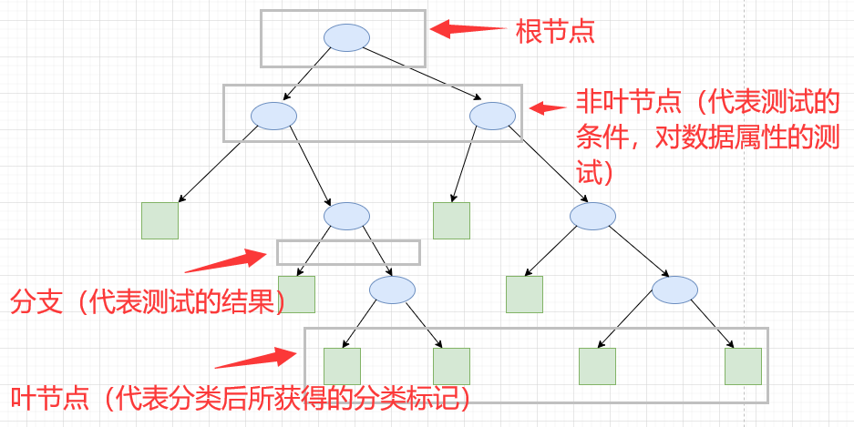 决策树模型