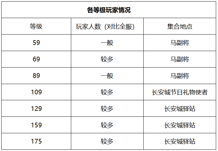 梦幻西游：「国子监」简介，多次夺得武神坛冠军的火热服务器