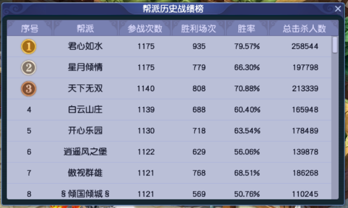 梦幻西游：「流花湖」薪火相传追光逐梦，天元组实力强悍散人众多