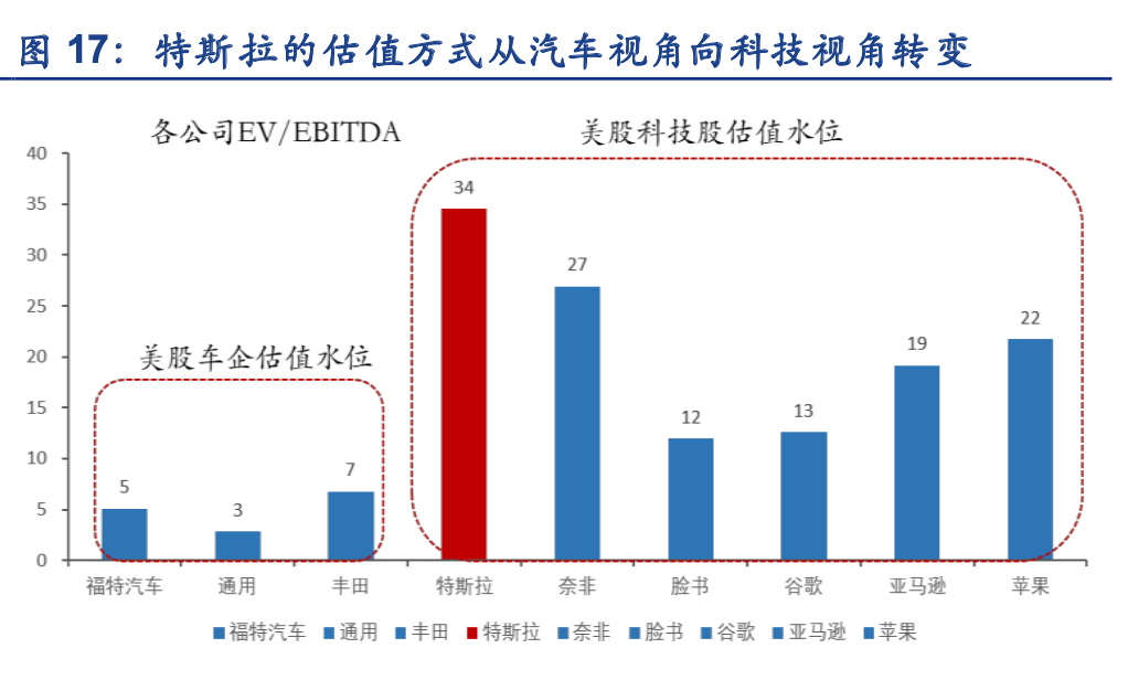 2019 年 q3 财报开始,特斯拉的市值开始一骑绝尘,目前已经超越丰田