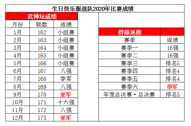梦幻西游：武神坛年终盘点之生日胤家丨飞速崛起的新服战豪门