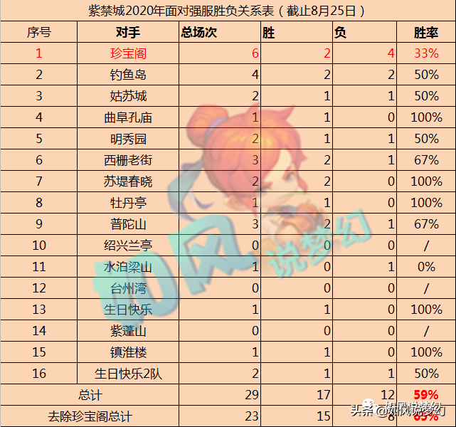 梦幻西游：紫禁城淘汰赛6战珍宝阁胜率33%！沂水雪山百万更新