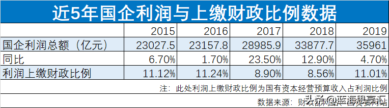 财政收入退坡，国企们该挺胸而出