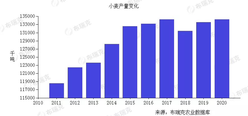 【小麦大数据】国内小麦市场供需平衡,但深加工企业较少,小麦产业链的