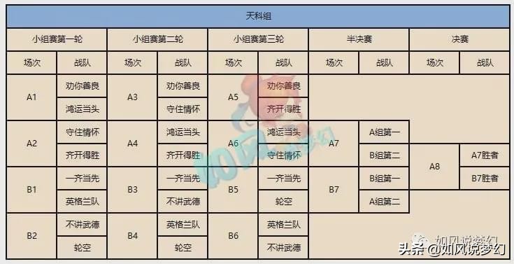 梦幻西游公会赛“6大组别对阵图”，钓鱼岛服战队12月冲冠大招