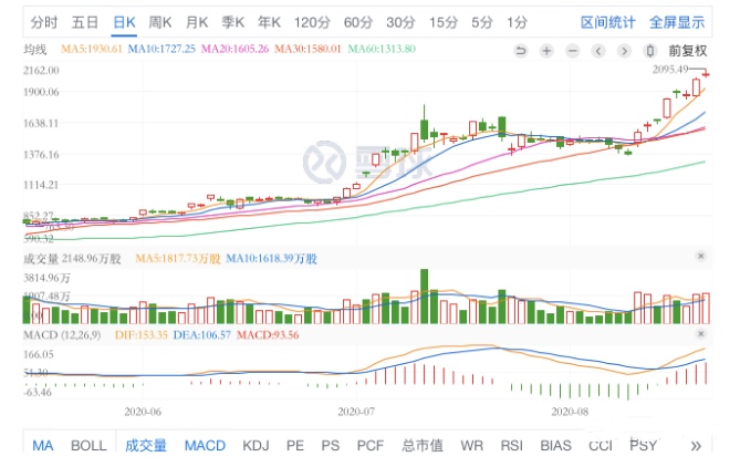 市值一夜狂飙230亿美元，谁能跟上特斯拉？