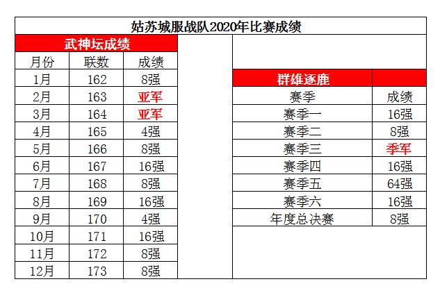梦幻西游：武神坛年终总结之姑苏城-20年最让人失望的服战队