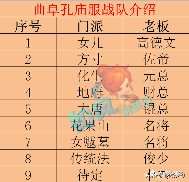 梦幻西游：曲阜孔庙服战队集齐11只神马，张杰将更新15技童子