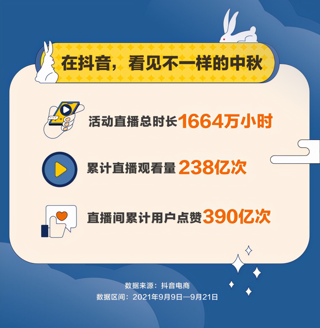 抖音电商中秋大促数据国货品牌商品成交量同比增长5238