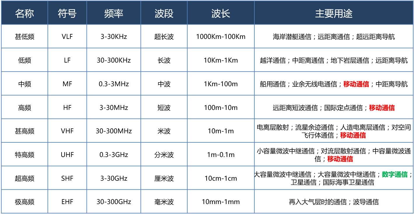 我学通讯的 第1次看到有人把5G讲的这么简单明了