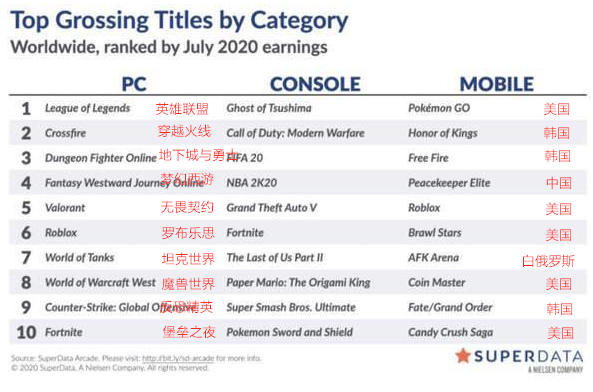 梦幻西游：这个游戏真有外国人玩吗？为什么有海外专区存在