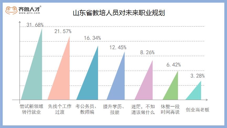 "雙減"政策下，山東近五成教培人員獲得3萬+裁員補償金