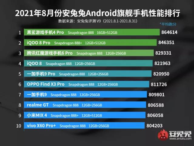 安兔兔8月性能排行榜，黑鲨4 pro、iQOO 8 Pro、红魔6 Pro分列前三