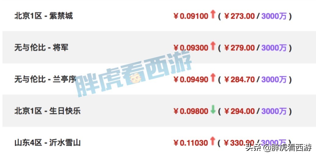 梦幻西游：雪山金价突破330元，王谢第一护卫善报14万血