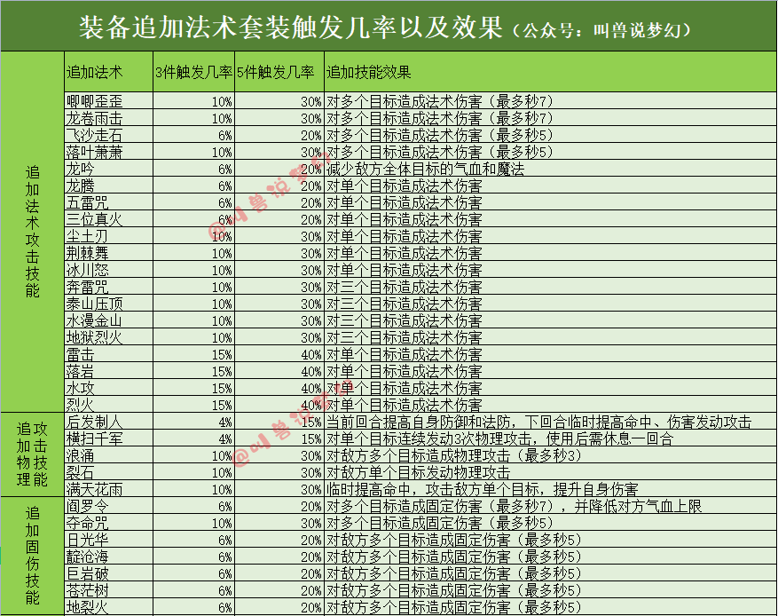 梦幻西游：一回合扫4次的大唐你见过吗？魔花果山比神木林好用吗