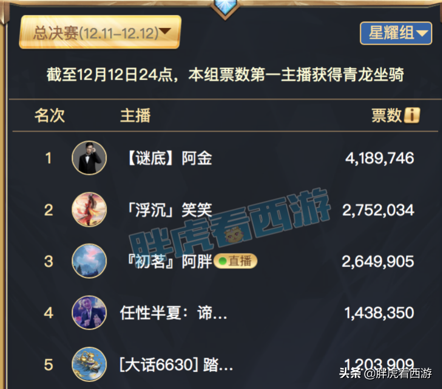 梦幻西游：梧桐&阿金冲击年度冠军，140无级别飘带60万被秒