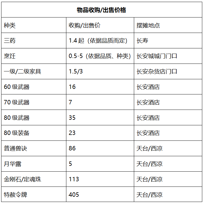 梦幻西游：「兰亭序」——各组别都很火热，尤其是59级玩家天堂
