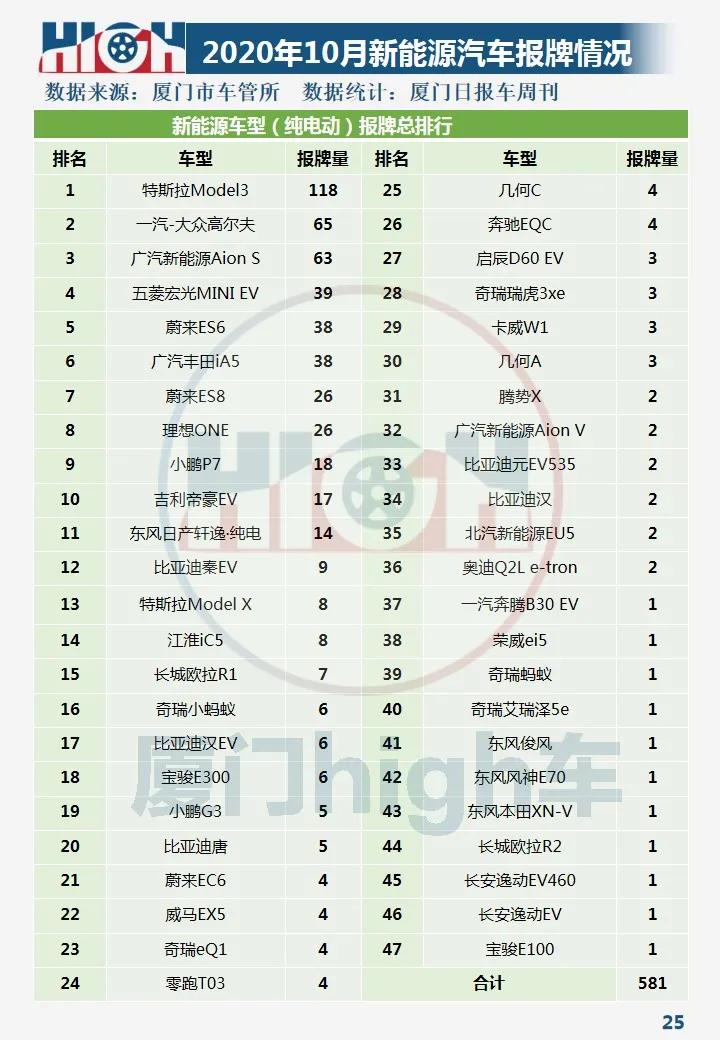 同比下降近一成!2020年10月厦门车市销量报告