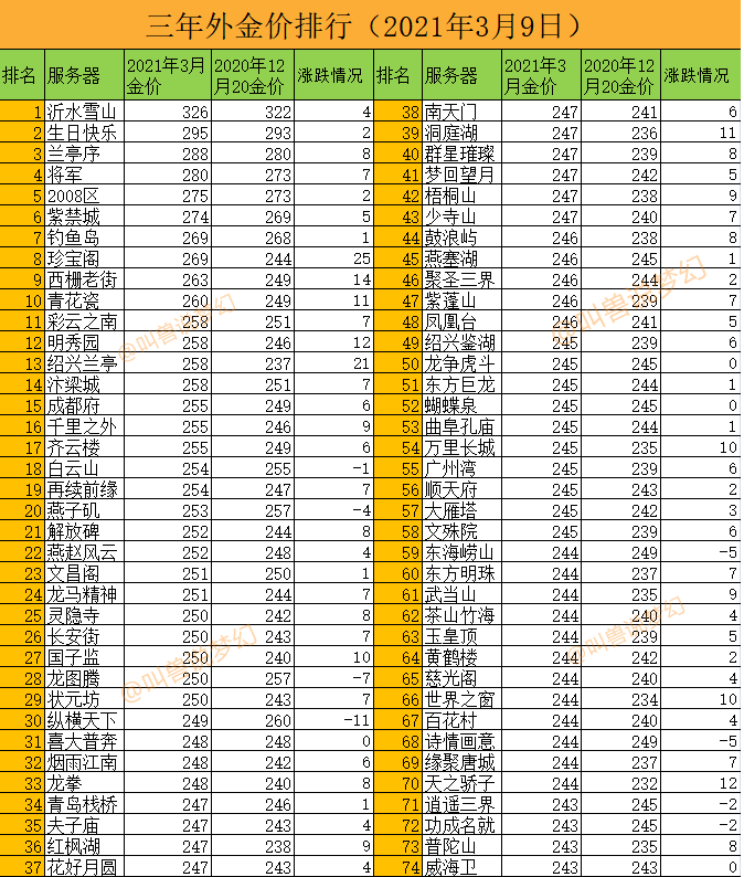 梦幻西游：全服124个区的金价上涨，近期云游道人还会来吗？