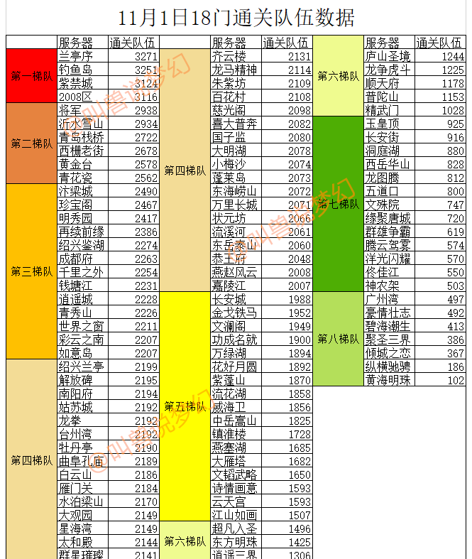 梦幻西游：全服91个区18门闯关数据，将军和雪山成一线烟花区