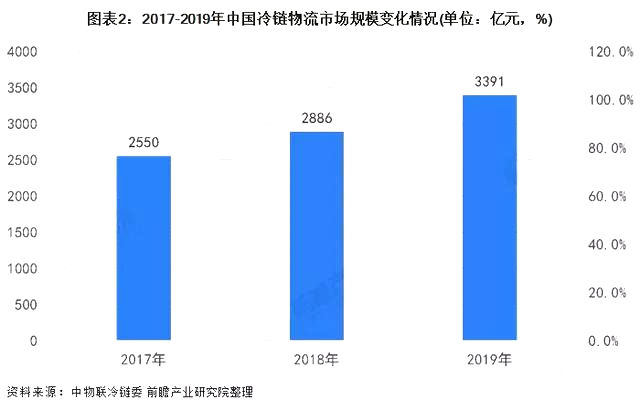 最新！2020年中国九游会ag318物流行业市场规模与发展趋势分析