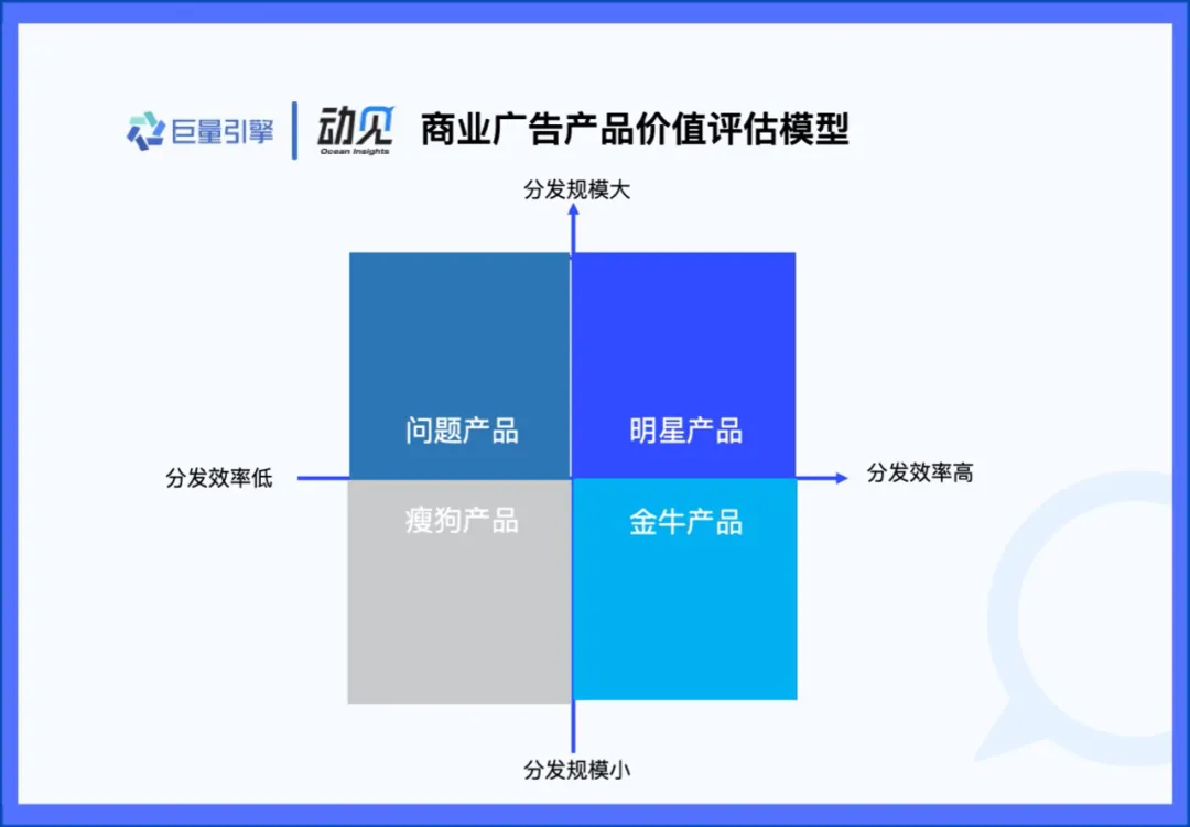 "明星产品","金牛产品","问题产品"和"瘦狗产品".