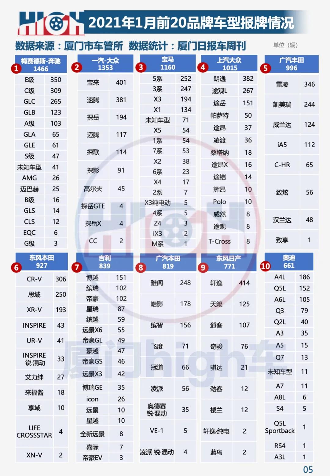 五年来最佳开局 2021年1月厦门车市销量报告