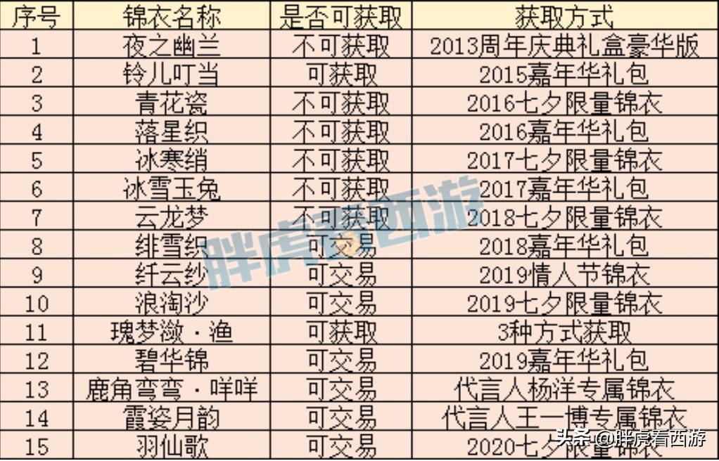 梦幻西游：2014年天使猪横空出世，2016年青花瓷登峰造极