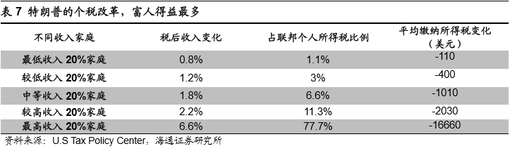 世界越乱富人越富：美国人失业，首富财富缺暴增63%