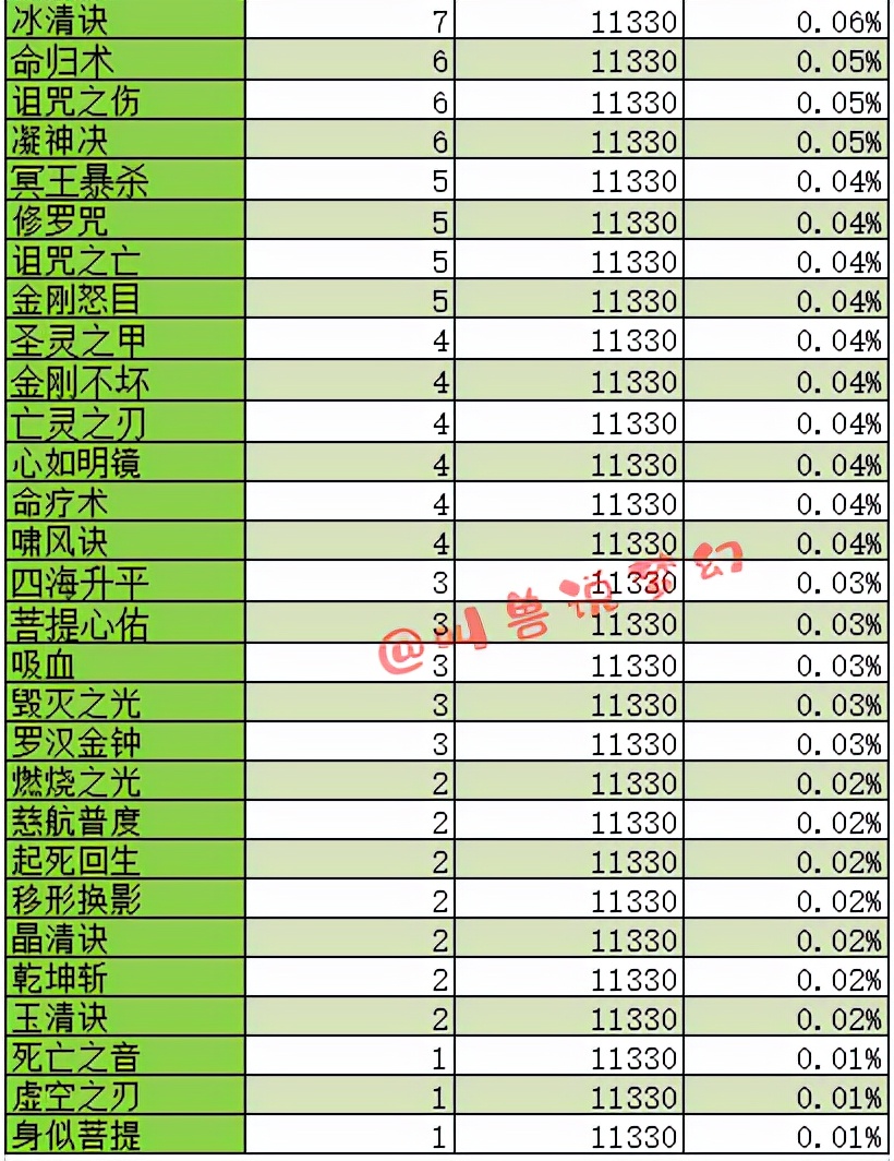 梦幻西游：历时四个月统计上万件装备，独家揭秘装备出蓝字的几率