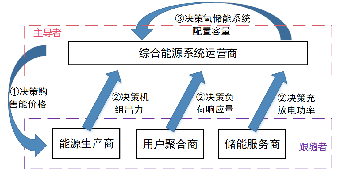 清华大学熊宇峰司杨等工业园区综合能源系统氢储能优化配置