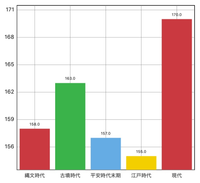 日本人身高已超中国人