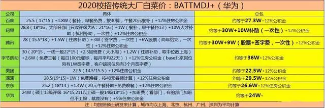 2020校招薪资出炉：白菜30w，sp、ssp上不封顶