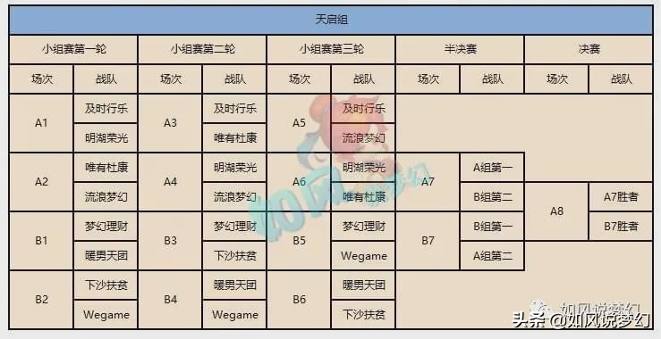 梦幻西游公会赛“6大组别对阵图”，钓鱼岛服战队12月冲冠大招