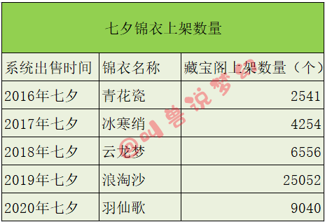 梦幻西游：七夕锦衣祥瑞能为梦幻带来多少营收？数据超乎你的想象