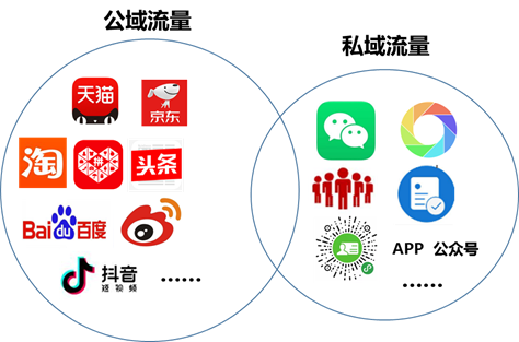 如何构建产品的私域流量实现低成本营销裂变