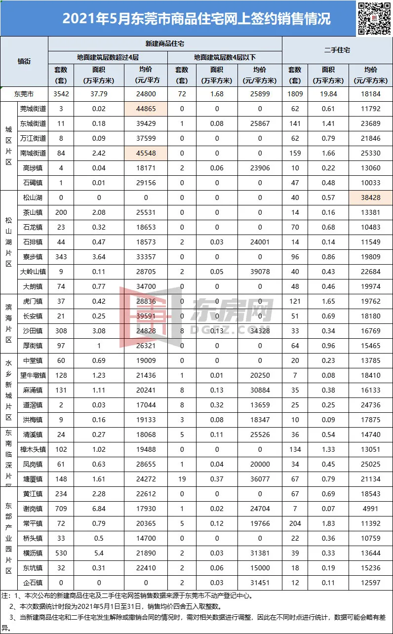 东莞房价出炉,二手房真的跌了