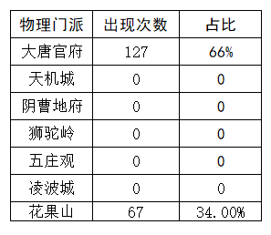 梦幻西游：武神坛数据帝分析10月门派大改，花果山大招或将削弱