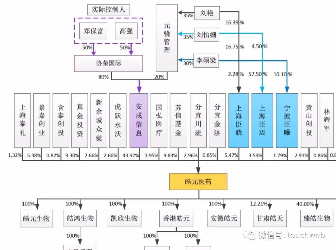 皓元医药科创板上市:市值233亿 郑保富和高强为实控人