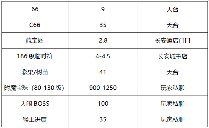 梦幻西游：「青秀山」精锐天团活跃区，低等级玩家的聚居地