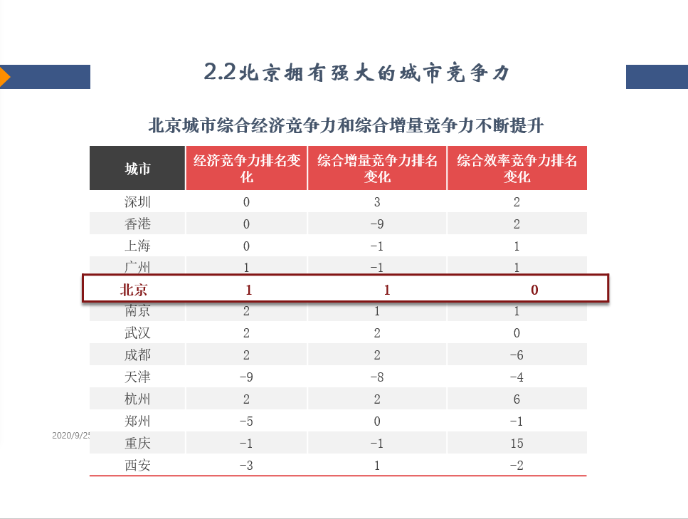 北京大都市圈拥有经济中心的巨大动能