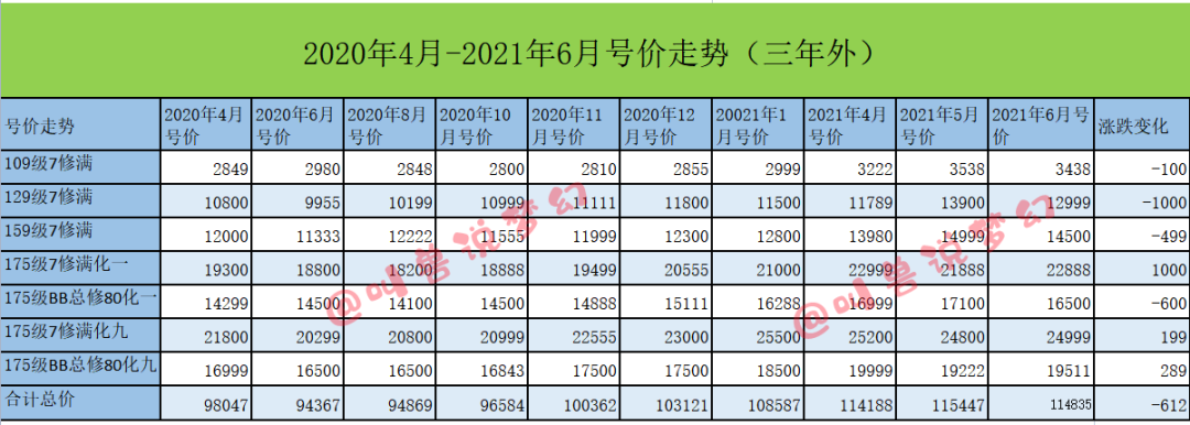 梦幻西游：藏宝阁上架角色数量增加10%，未来号价会跌吗？