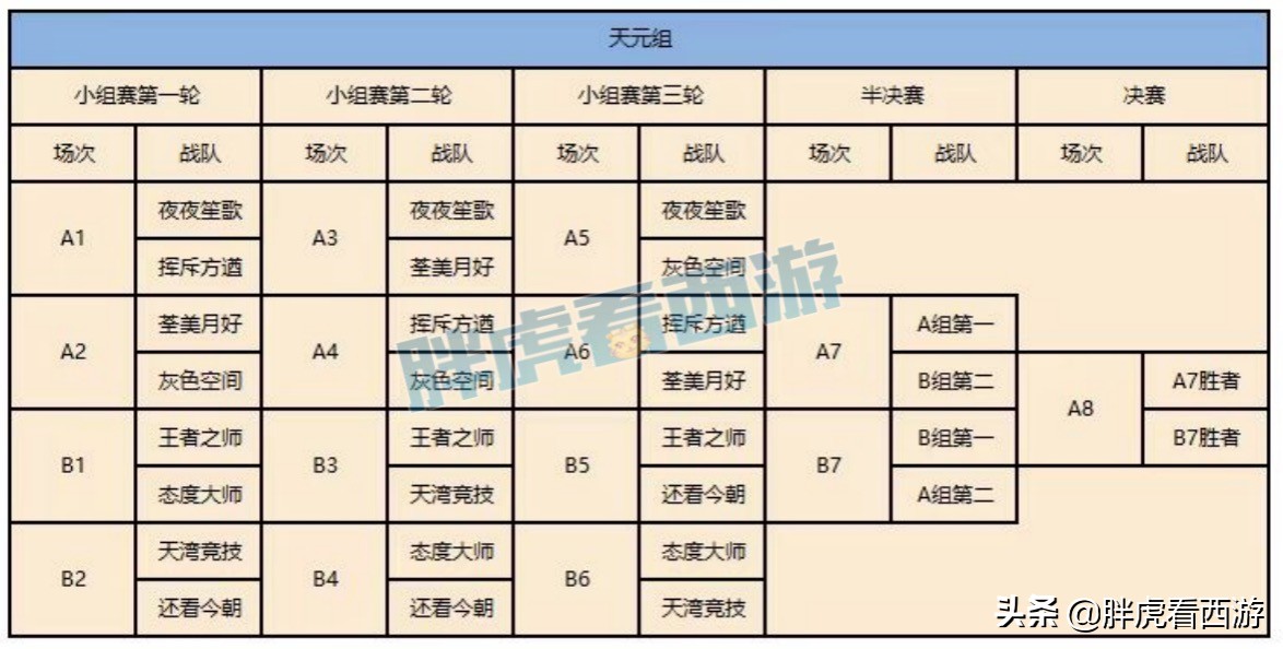 梦幻西游：公会赛天元组今日开战，爆总“我支持珍宝阁”