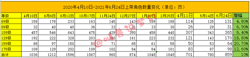梦幻西游：藏宝阁上架角色数量增加10%，未来号价会跌吗？